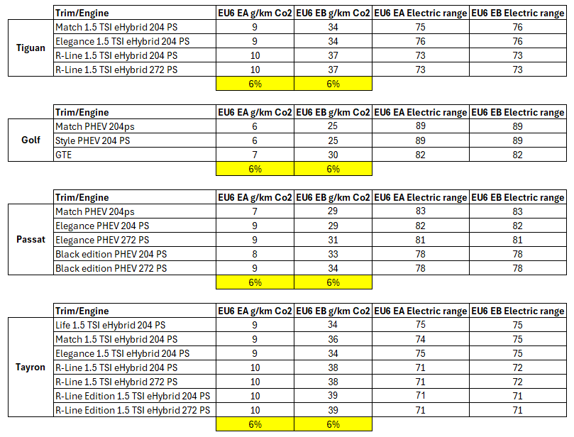 VW Euro 6e-bis data